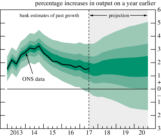 Market Growth Fan Chart