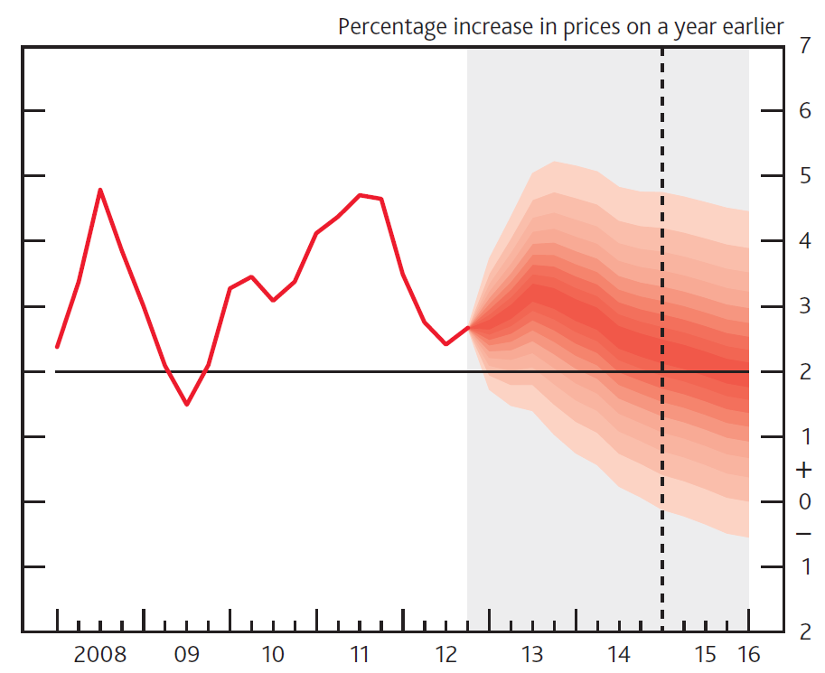 Price Trend Fan Chart